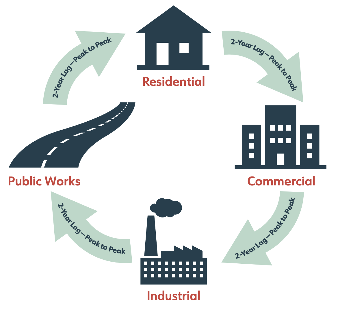 Typical Construction Economic Cycle