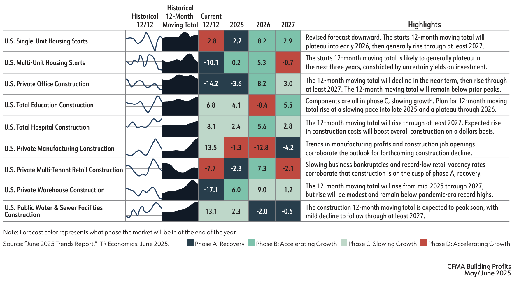 ITR Economics Construction Market Outlook