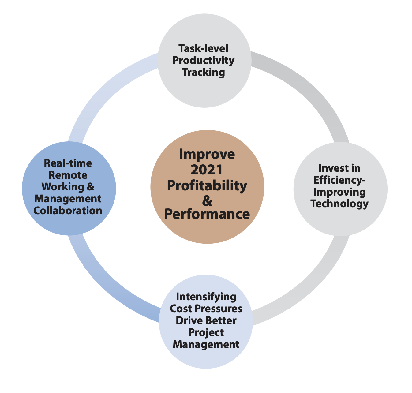 4 Key Trends in 2021 To Maximize Profits