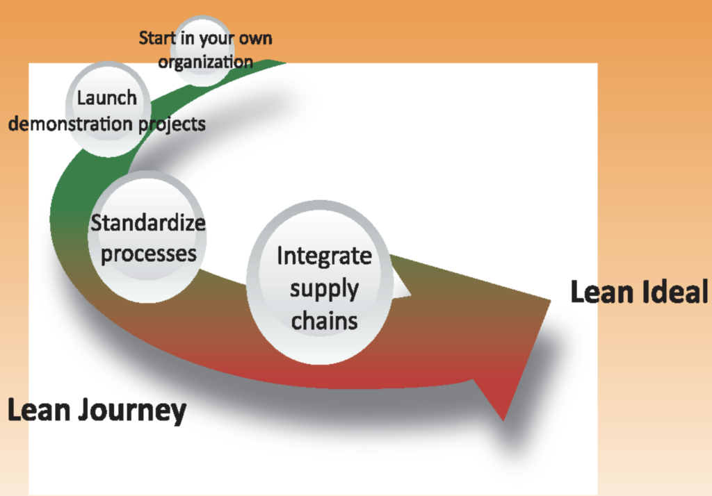 Growth Through Lean Transformation