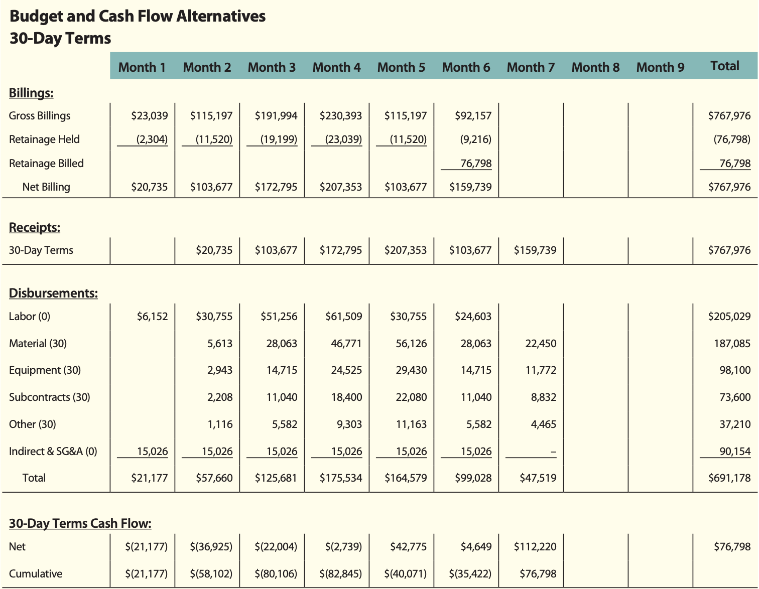 Improve Project-Level Cash Flow with Training & Education