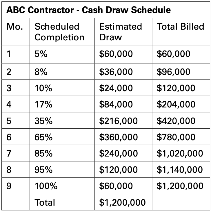 Cash Flow — The Lifeblood of Contracting